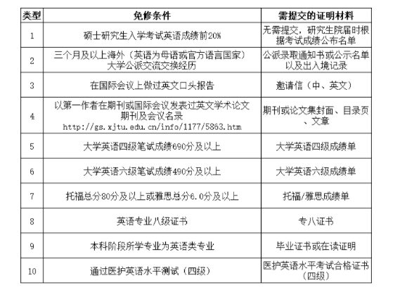 太好了！这些院校读研可免修英语！/安徽二战考研集训营（研究生免修英语什么意思）
