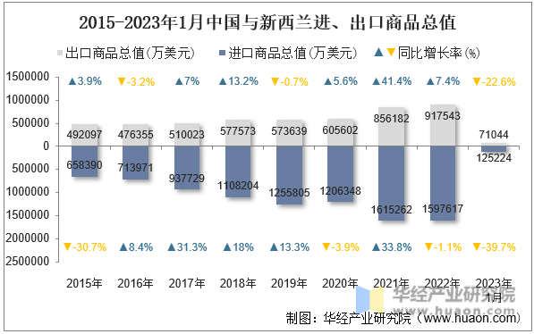 2023年1月中國與新西蘭雙邊貿易額與貿易差額統計_數據_進出口額_貨物