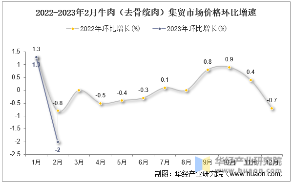 2023年2月牛肉集贸市场价格当期值为85.