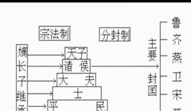 西周时期,周王实行宗法制,宗法制按照血缘宗族关系分配政治权利,维护