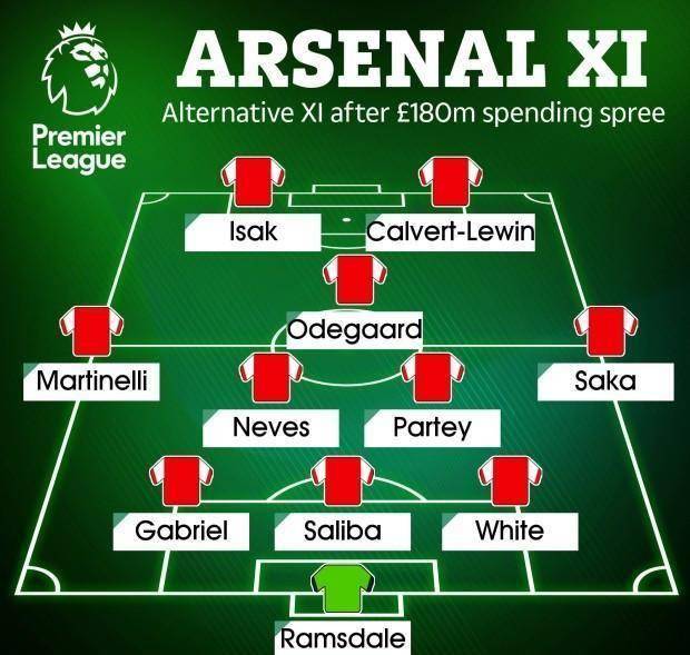 阿森纳两豪阵曝光,将迎最奢侈夏窗,或投1.