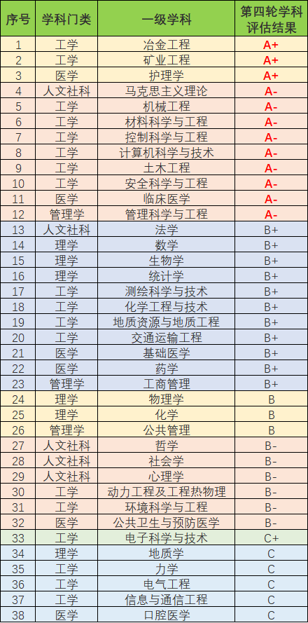 中南大學學科實力2022中南大學山西錄取分數線3.