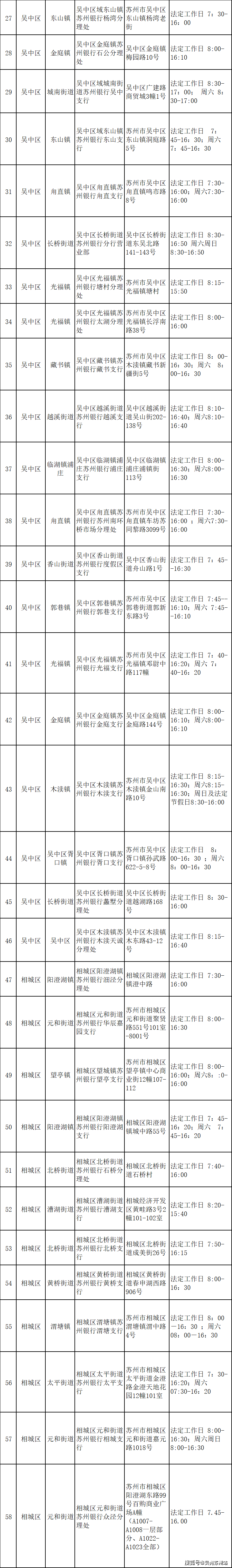 有需要可前往此处整理了苏州银行的网点有些银行周六也是上班的