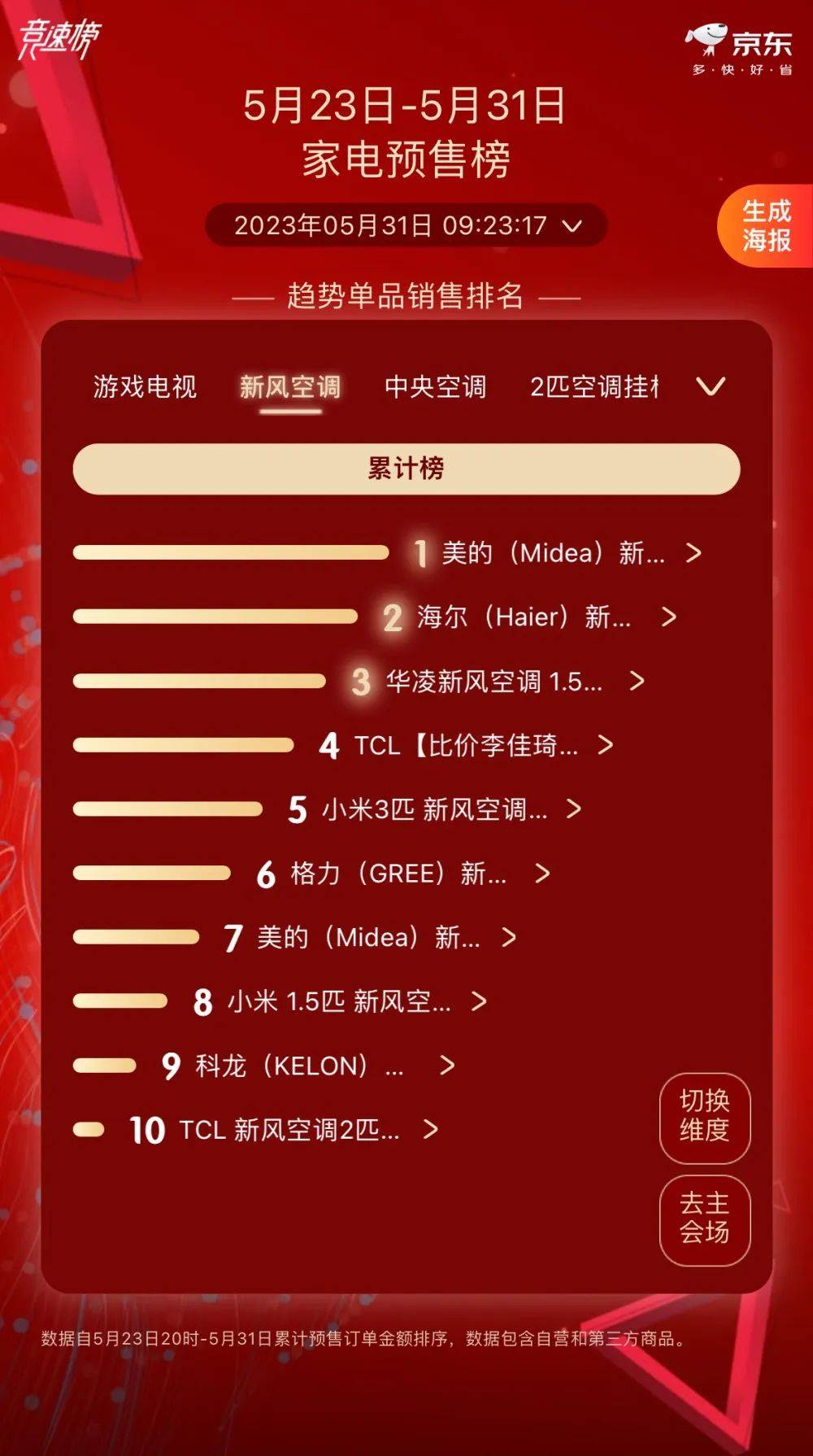 2023年618大促首战打响，空调三强格局稳中有变释放新信号-家电圈官网