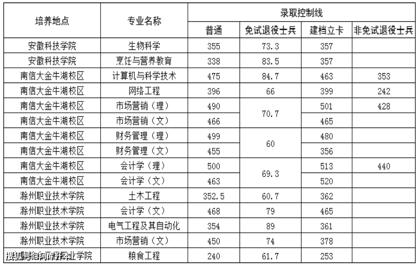 安徽工程大学最低录取分数线_安徽工程大学投档线2021_2023年安徽工程大学录取分数线(2023-2024各专业最低录取分数线)