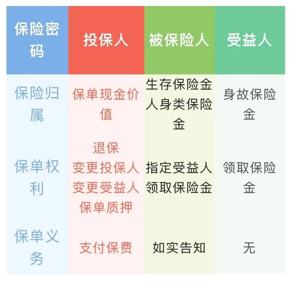 投保人,被保险人和受益人,有哪些权利和义务?
