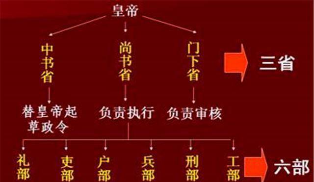 古代的“三省六部”是什么？兵部尚书，相当于现在的哪个官职？_管理_军队_权利
