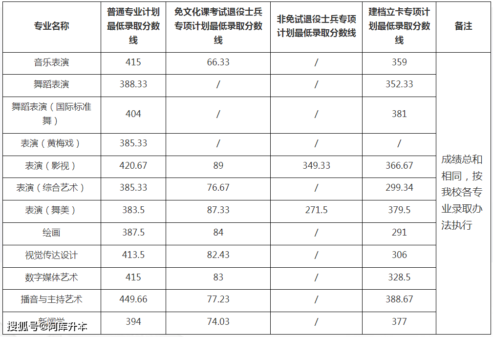 安徽工程大学投档线2021_安徽工程大学最低录取分数线_2023年安徽工程大学录取分数线(2023-2024各专业最低录取分数线)