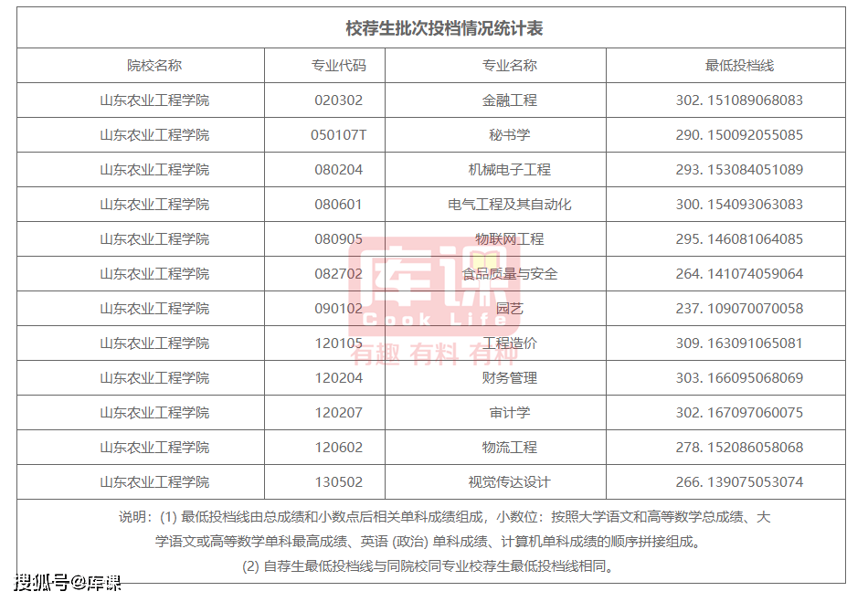 煙臺科技學院錄取位次_2023年煙臺科技學院錄取分數線(2023-2024各專業最低錄取分數線)_煙臺科技學院高考分數線