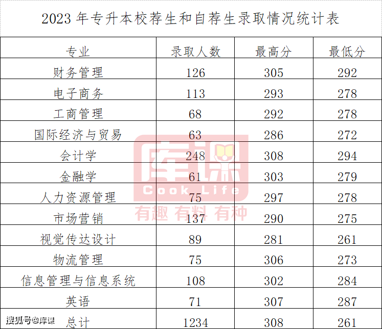 煙臺科技學院高考分數線_2023年煙臺科技學院錄取分數線(2023-2024各專業最低錄取分數線)_煙臺科技學院錄取位次