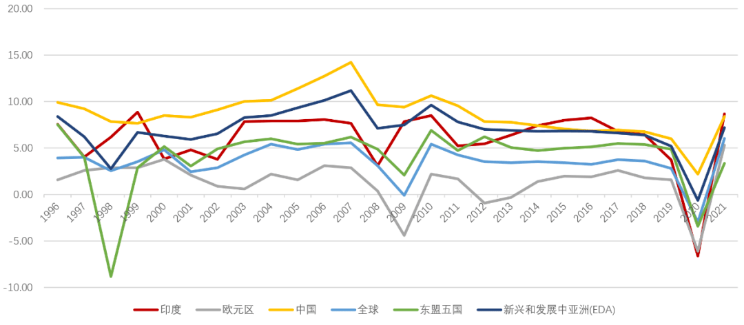 图3 印度与其他主要国家/地区经济增速(gdp不变价同比)02