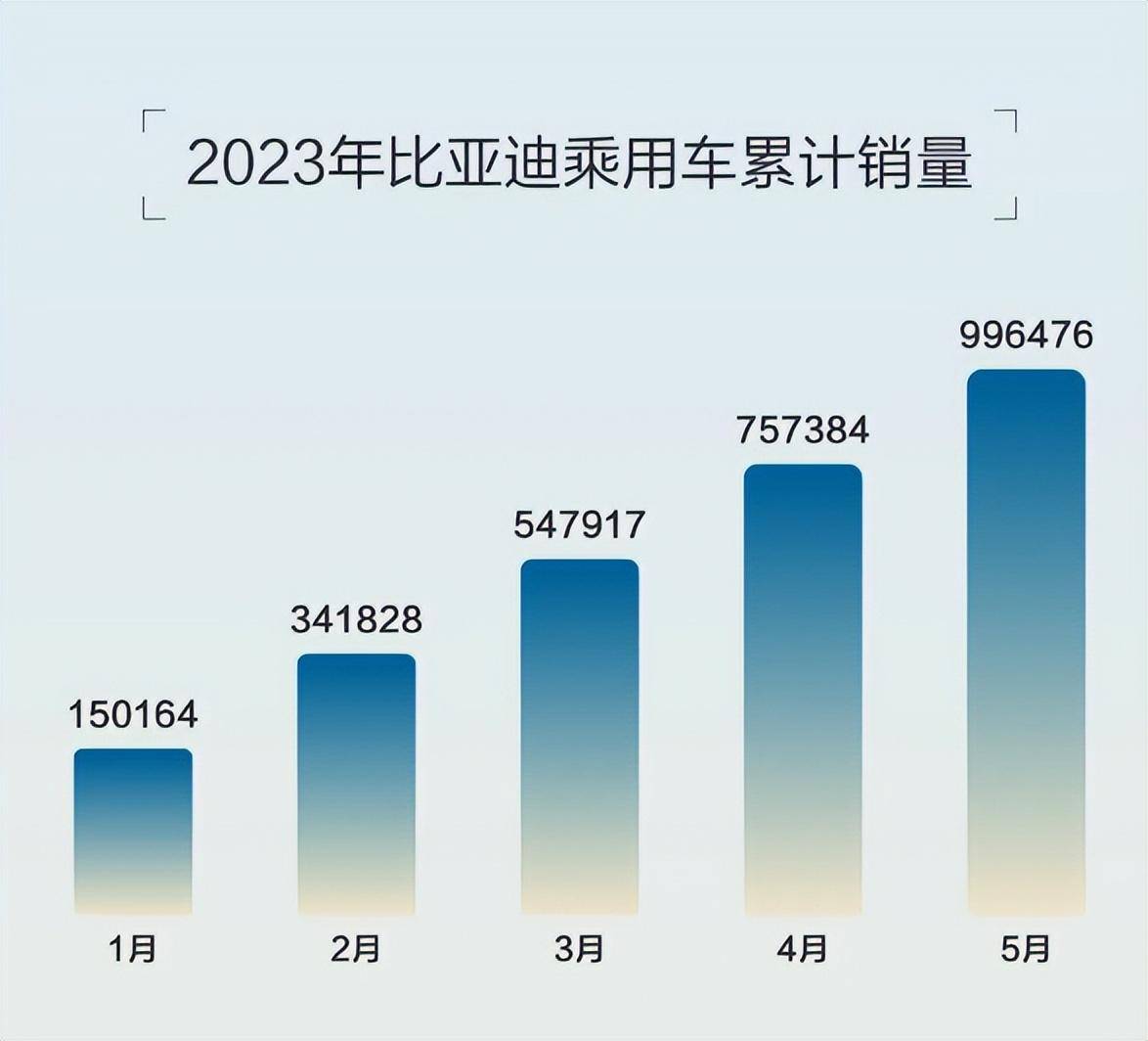 比亚迪5月销售240220辆，含乘用车出口10203辆_搜狐汽车_搜狐网
