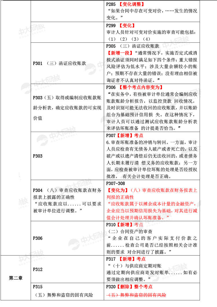 2023年审计师考试《审计理论与实务》教材变化解读,约25%左右!_部分_变动_整体