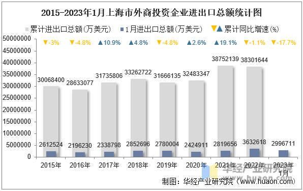 2023年1月上海市外商投资企业进出口总额情况统计