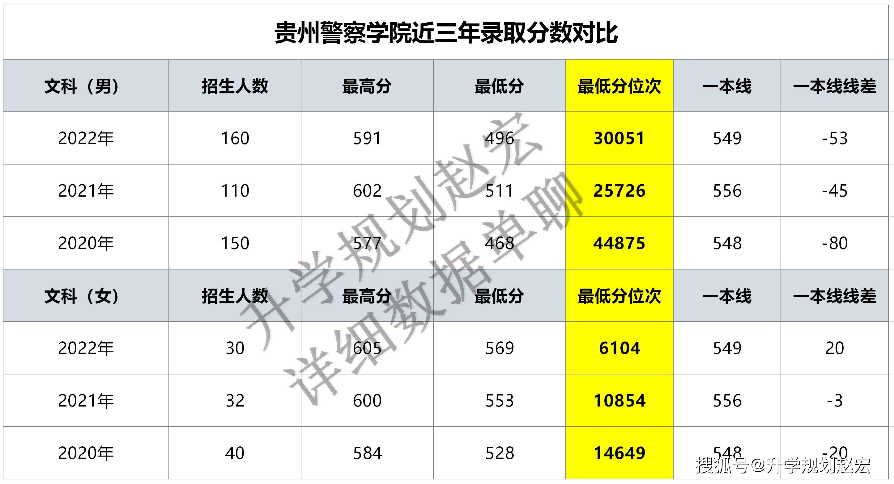 贵州警察学院2023年公安类招650人,女生增加10人,分数会上涨吗_研究