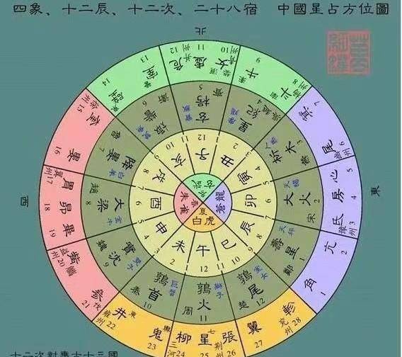 2010年风水方位图解分析区域属虎兔的木形人最适合选购北面地区居住