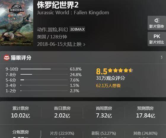 连续4天过2亿《侏罗纪世界2》创外语片新纪录,但接下来尴尬了_票房