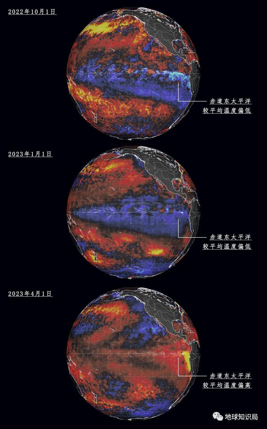 今年1月,4月因此"三重"拉尼娜在2023年春季之前结束▼已高于-0