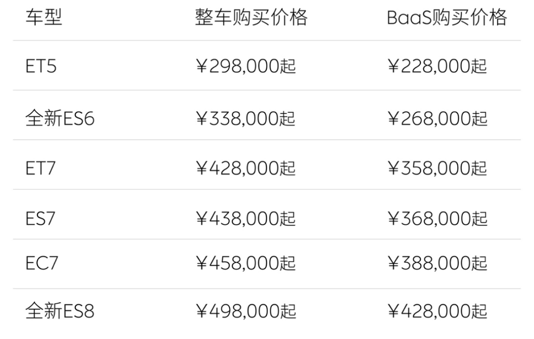 蔚来宣布全系降价3万，调整新车价格及首任车主用车权益插图11