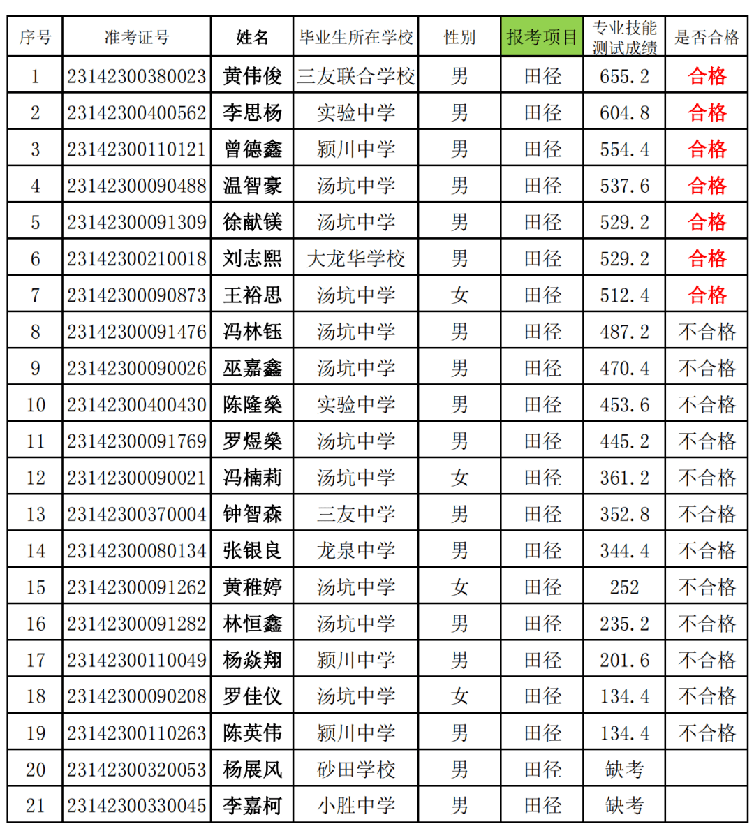 2023年丰顺县华侨中学招收体艺特长生术科测试成绩公布_体育_高中