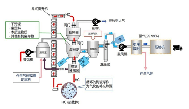 煤气化制氢工艺流程图图片