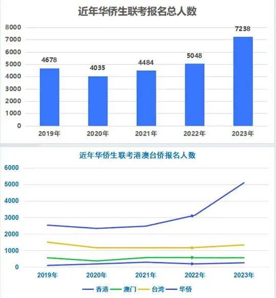 雅思6.5能申请什么学校_香港大学高考录取要求_高考成绩申请留学