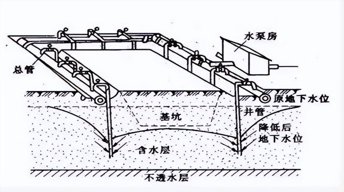 基坑降水:熟记这些参数!_井点_施工_地下水