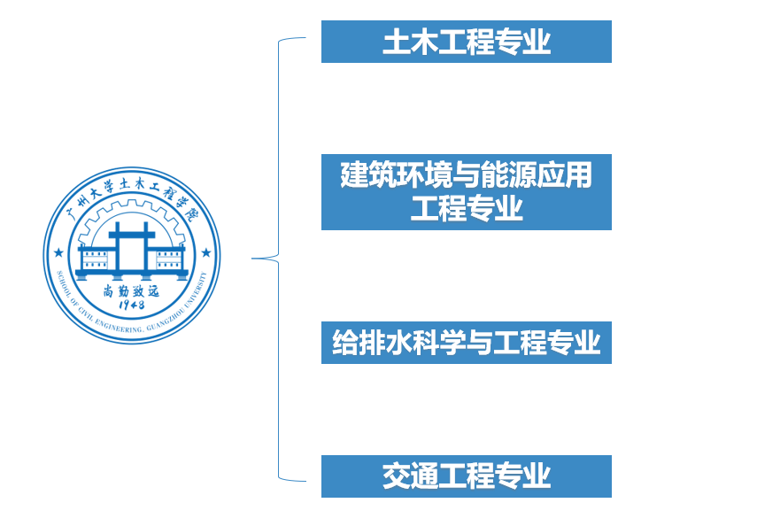 【读懂学院】土载万物 木撑苍穹——广州大学土木工程学院_来源_未来
