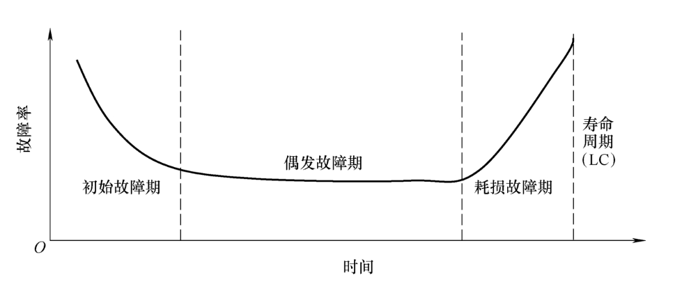 浴盆曲线理论图片