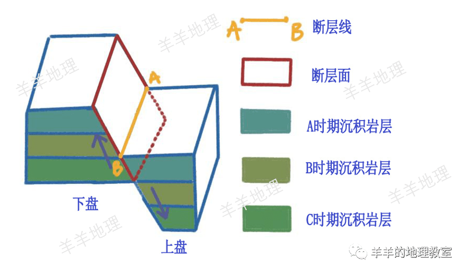 可以分为上升盘和下降盘;从与断层面的关系来说,可以分成上盘,下盘