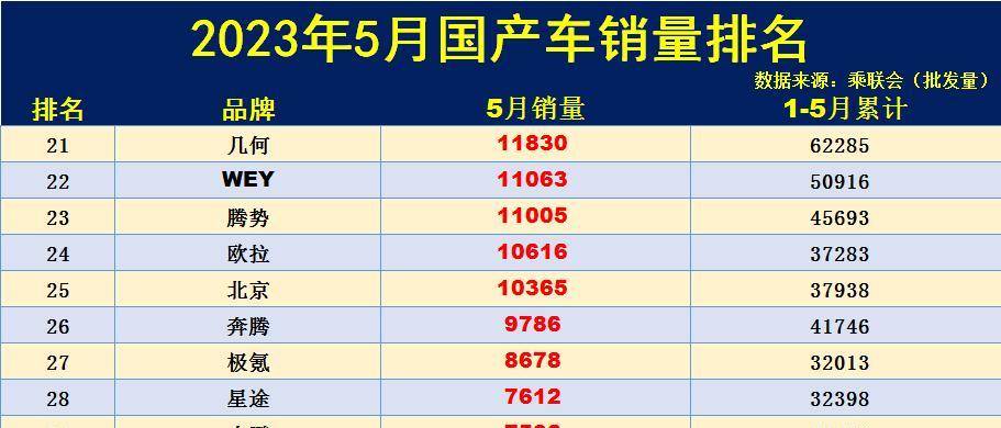 5月国产车品牌销量排名出炉：1-50名，奇瑞升至第2，理想入榜前10-国产汽车品牌销量排行榜2023