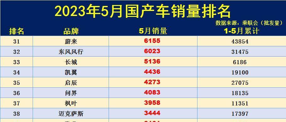 5月国产车品牌销量排名出炉：1-50名，奇瑞升至第2，理想入榜前10-国产汽车品牌销量排行榜2023