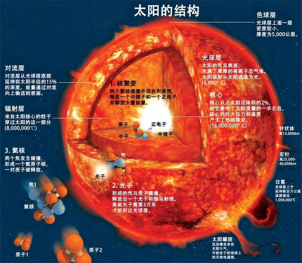 太阳表面的活动是由极高温度下的核聚变反应所驱动的,这种核聚变反应
