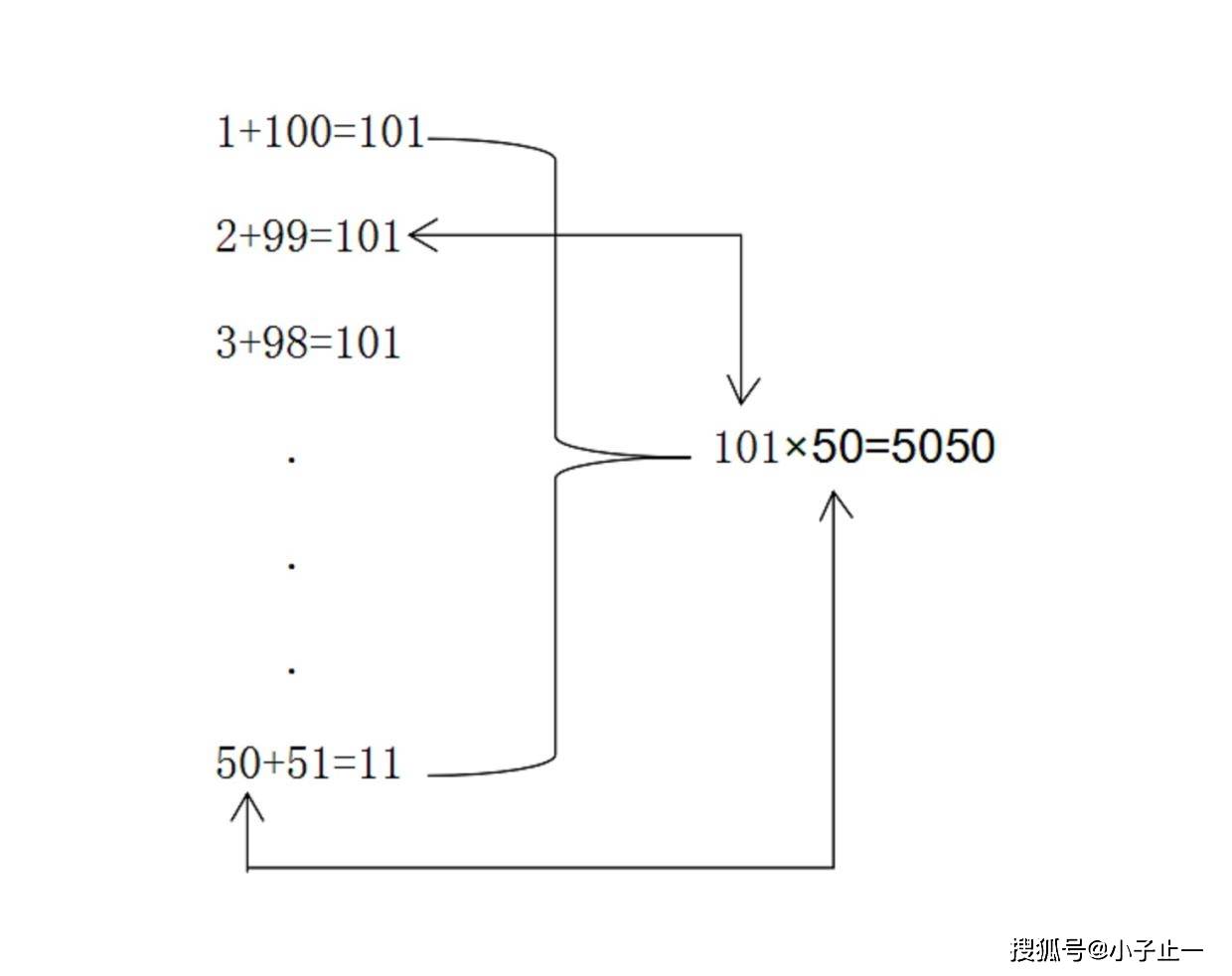 (师板书演练高斯从1加到100的过程,并讲解具体的方法,技巧.)生:想.