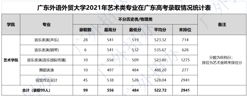 广东外语外贸大学2022年各省份高考普通类录取情况:随着录取分数线的