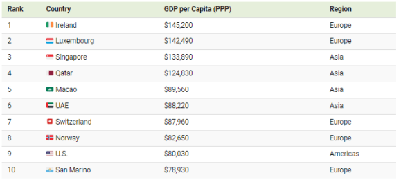 2023年人均GDP排名前10的国家（2027年中国人均gdp）