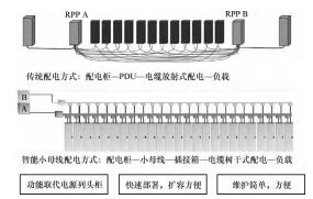 数据中心机房母线布局与规划设计