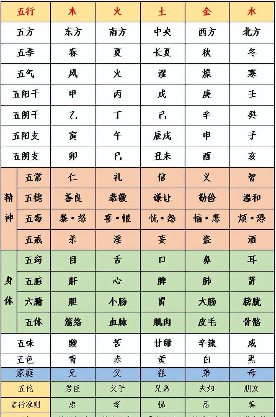 五行养生表格图图片