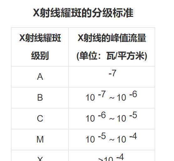 太阳1天爆发17次耀斑，多地出现通信中断，影响空间站宇航员吗？