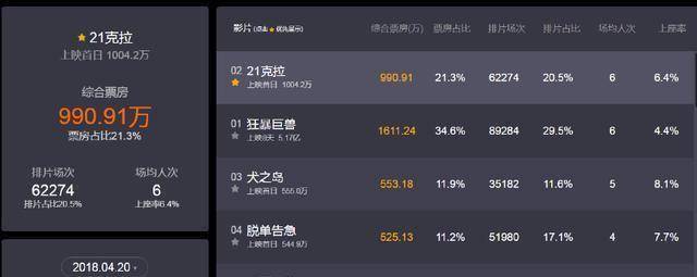 同为话剧改编的《21克拉》能否超越开心麻花的《夏洛特烦恼》吗?