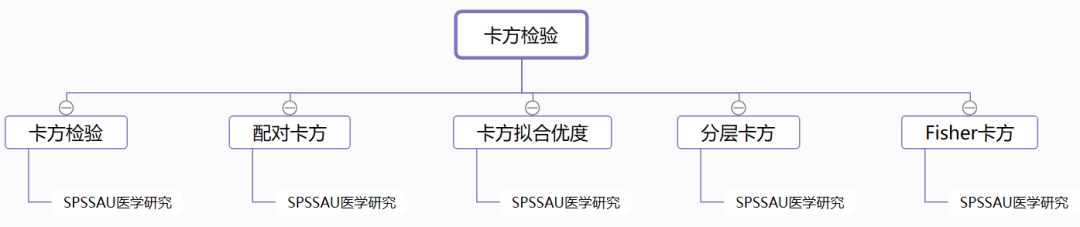 SPSSAU：常用预测类数据分析方法分类汇总