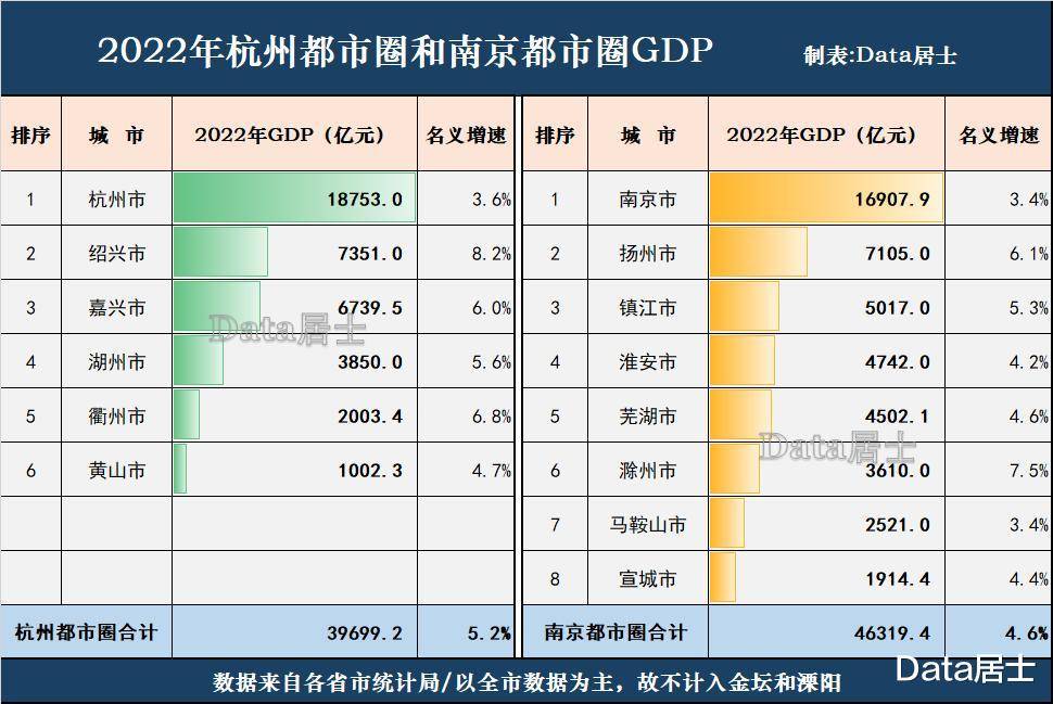 杭州经济总量_2023年上半年浙江各市GDP排行榜杭州排名第一金华增速垫底