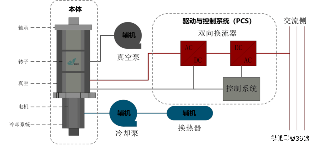 储能系统效率达85%,「贝肯新能源」助力建成全球最大飞轮储能电站|36