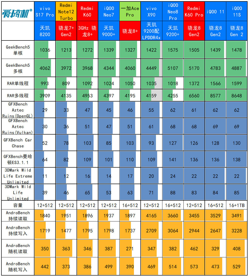 pro味标准版,iqoo 11s评测:3799元起的200w快充 im