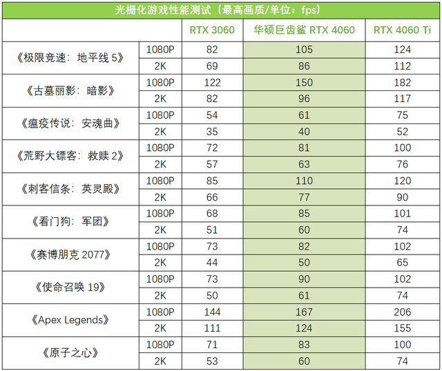 次元新锐畅玩3A 华硕巨齿鲨RTX 4060显卡测评