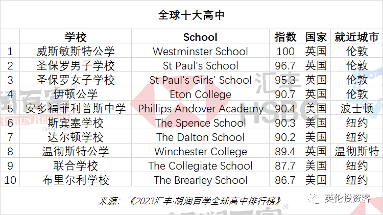 全球高中排行榜_全球高中排名榜_全球排名前十的高中