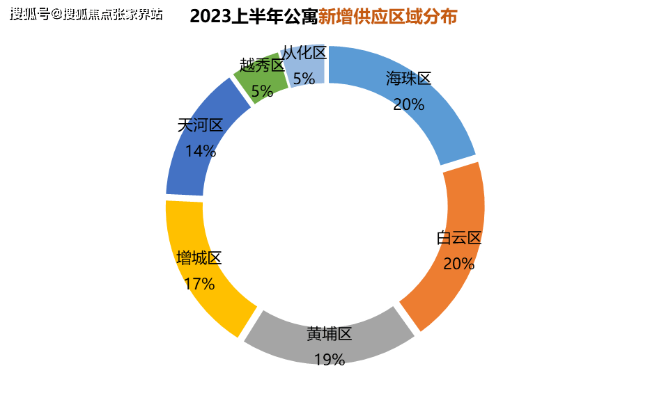 1萬㎡,同比環比均下降;一方面是土地市場更趨於中心區域且高自持