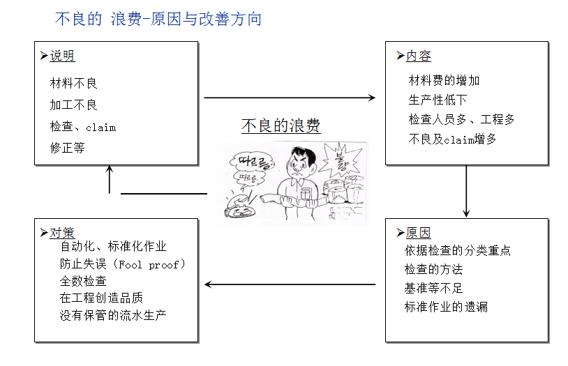 精益管理中的七大浪费与改善对策！