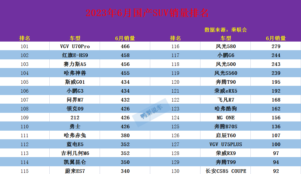suv汽车销量排行榜_2023年上半年SUV销量前十盘点,ModelY夺冠,三款合资燃油车入榜