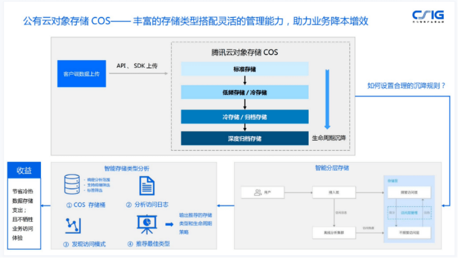 騰訊云崔劍:云原生分布式存儲(chǔ)的架構(gòu)創(chuàng)新及商業(yè)價(jià)值 | GDCC 最強(qiáng)音-DVBCN